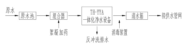 四川自來水廠一體化凈水設備處理系統工藝